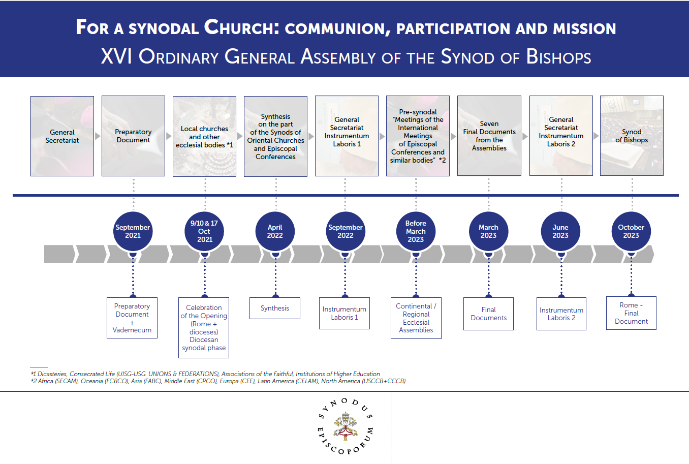 Synod Timeline